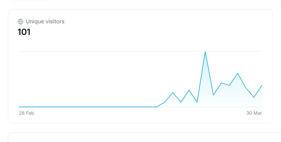 crossed 100 unique visitors for the month. yay
