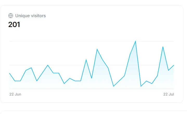 200. maybe they are AI bots. maybe not?